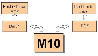 nach M10: Beruf, BOS, Fachschulen / FOS, Fachhochschulen